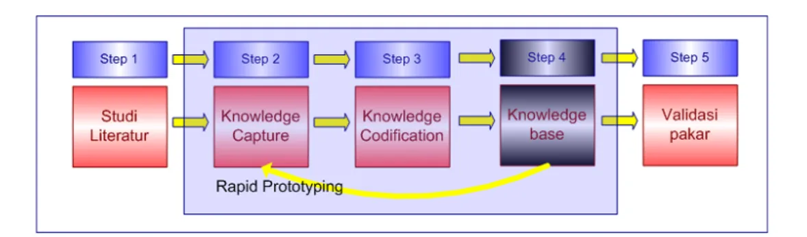 Gambar IV.7 Langkah­4 pembanguan knowledge base