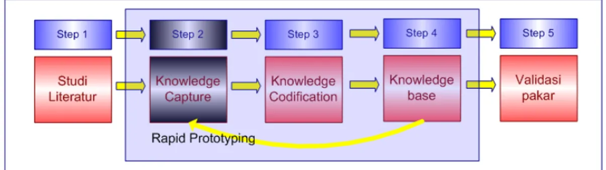 Gambar IV.3 Langkah­2 pembangunan knowledge base