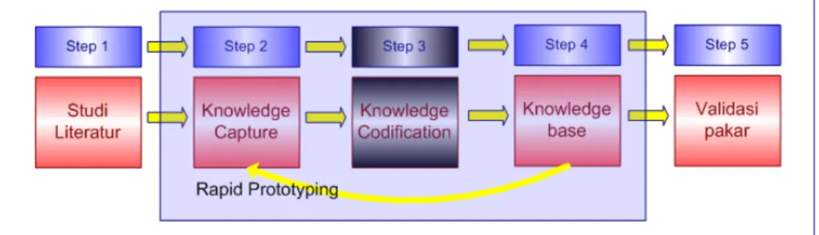 Gambar IV.4 Langkah­3 Pembangunan Knowledge Base