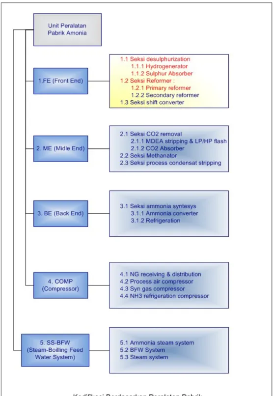 Gambar IV.5 Klasifikasi berdasarkan peralatan pabrik amonia