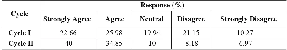 Table 2. The Summary of the Students’ Responses 