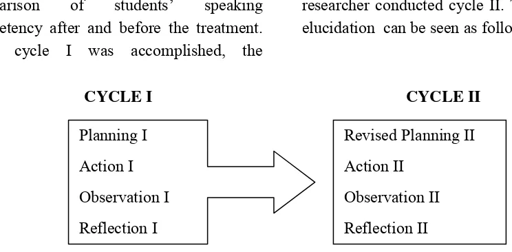 Figure 1. Figure of Classroom Action Research 