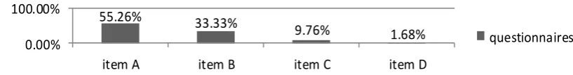 Figure 3. The summary of the results of questionnaires 