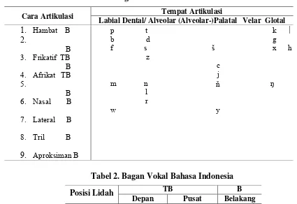 Tabel 1. Bagan Konsonan Bahasa Indonesia 