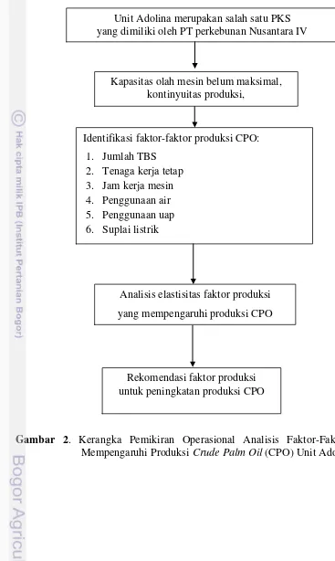 Gambar 2. Kerangka Pemikiran Operasional Analisis Faktor-Faktor yang 