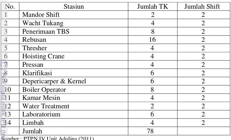 Tabel 13. Pembagian Kerja pada Pabrik Kelapa Sawit Adolina Tahun 2011 
