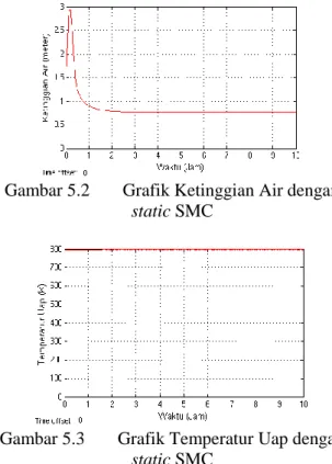 Gambar 5.2  Grafik Ketinggian Air dengan  static SMC 