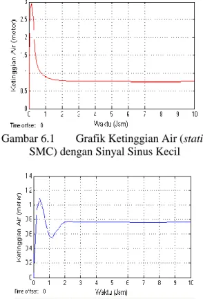 Gambar 6.4  Grafik Temperatur Uap (dynamic  SMC) dengan Sinyal Sinus Kecil 