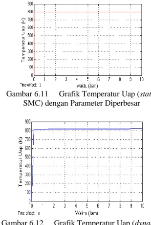 Gambar 6.10  Grafik Ketinggian Air (dynamic  SMC) dengan Parameter Diperbesar 