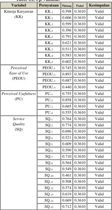 Tabel 4.1. Uji Validitas 