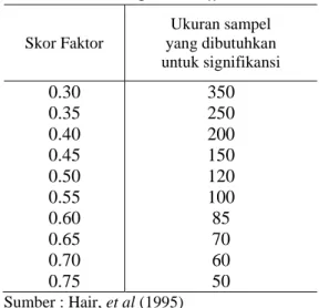 Tabel 1.  Pemotongan (cut off)  Skor Faktor  Ukuran sampel  yang dibutuhkan  untuk signifikansi  0.30  0.35  0.40  0.45  0.50  0.55  0.60  0.65  0.70  0.75  350 250 200 150 120 100 85 70 60 50  Sumber : Hair, et al (1995) 