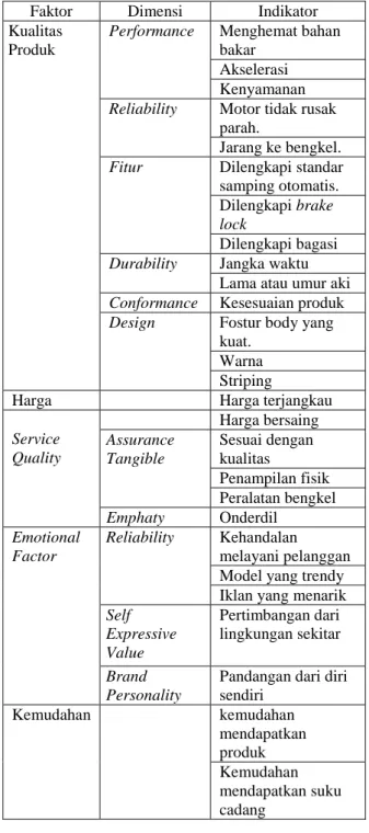 Tabel 2. Identifikasi Indikator Penelitian 
