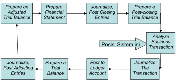 Gambar I-1 menunjukkan posisi sistem ini dalam siklus akuntansi [WEY02]. 