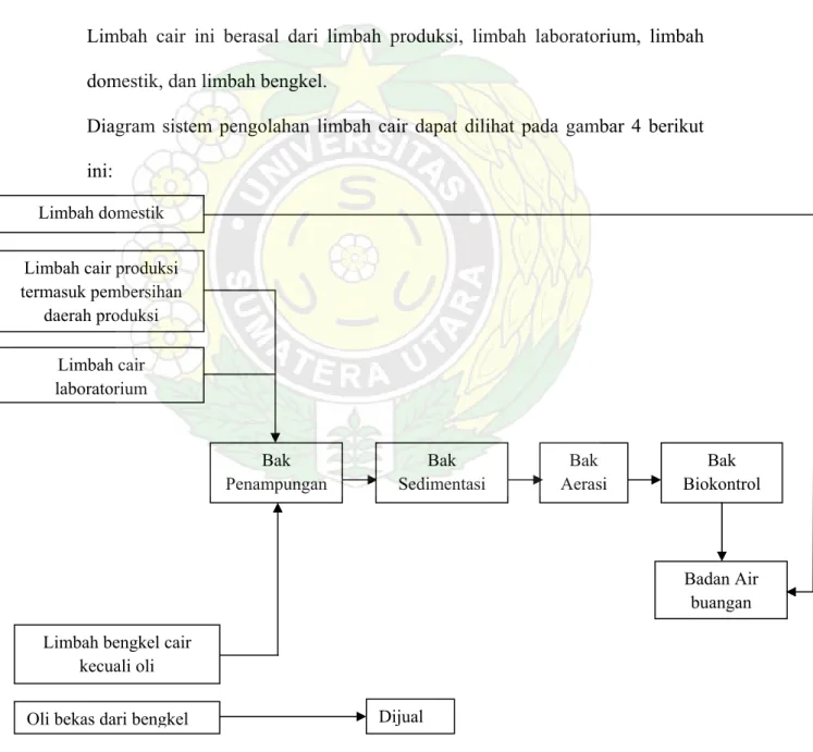 Diagram sistem pengolahan limbah cair dapat dilihat pada gambar 4 berikut  ini: 