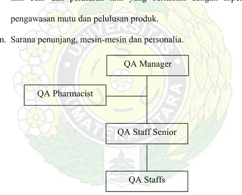 Gambar 3. Struktur Pemastian Mutu di PT. MUTIFA QA Manager 