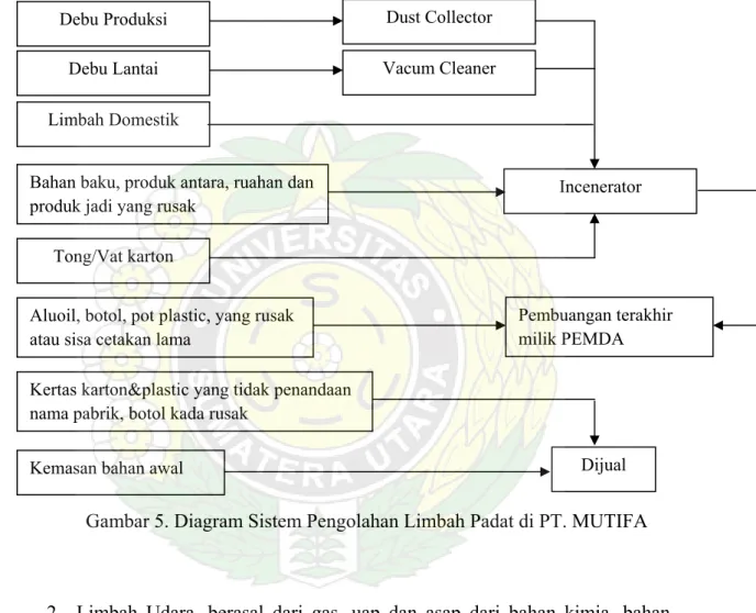 Gambar 5. Diagram Sistem Pengolahan Limbah Padat di PT. MUTIFA 