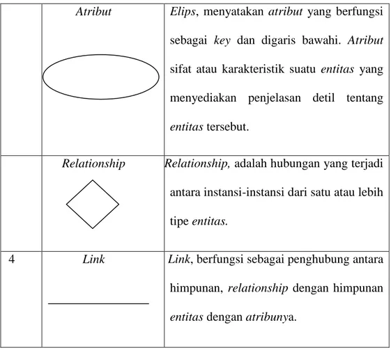 Tabel 3.5  Simbol-simbol pada Entity Relationship Diagram (ERD)  6.  Normalisasi 