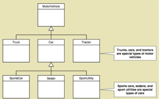 Gambar 2.12121210Generalization pada class diagram  ( Sumber : Satzinger, Jackson dan Burd (2012 : 105) ) 