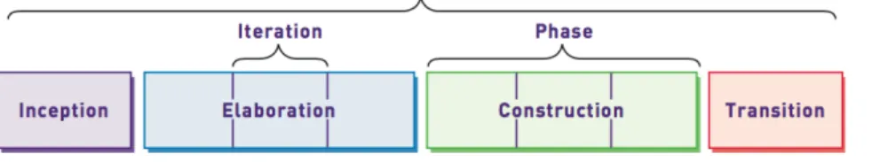 Gambar 2.1 Unified process life cycle model  (Sumber: Satzinger, Jackson dan Burd (2012)) 