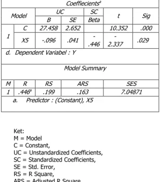 Tabel 5. Hasil Analisis Regresi Linear Jl. Raya Baruga  Coeffiecients a Model  UC  SC  t  Sig  B  SE  Beta  1  C  27.458  2.652  10.352  .000  X5  -.096  .041   -.446   -2.337  .029  d