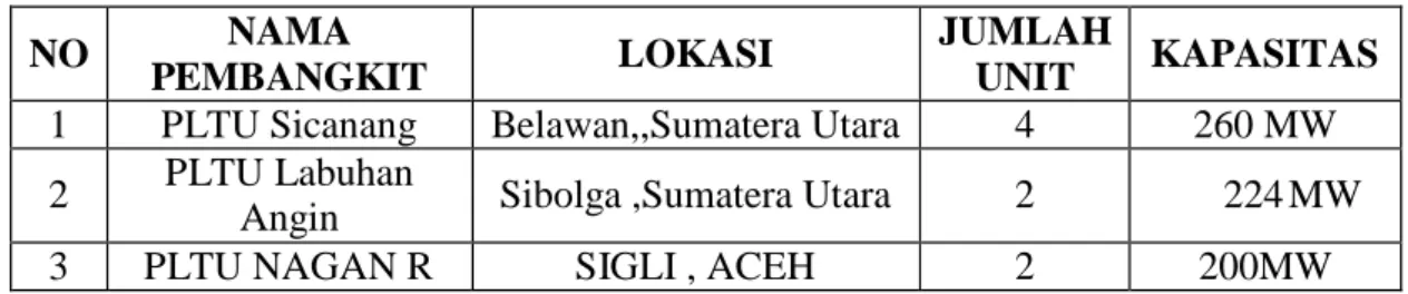 Tabel 2.1 Pembangkit Listrik Tenaga Uap di SUMBAGUT 