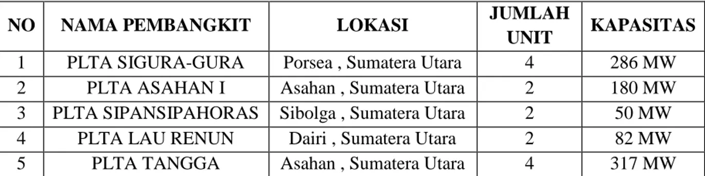 Tabel 2.3 Pembangkit Listrik Tenaga Air di SUMBAGUT 