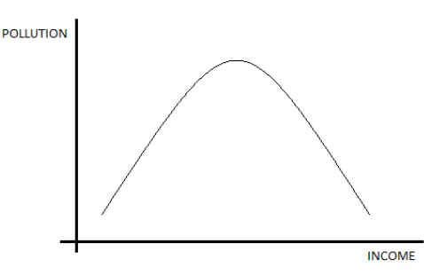 Gambar 2.5 Kuznets Curve 