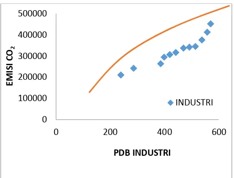 Gambar 3.3 Hubungan PDB Sektor Industri Terhadap Emisi CO2 