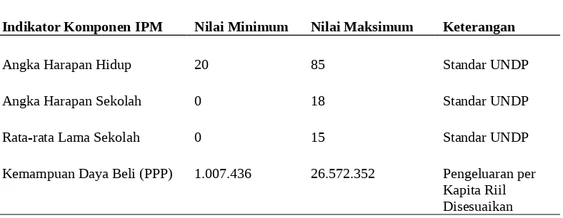 Tabel 2.1 Nilai Maksimum dan Minimum Perhitungan Komponen IPM