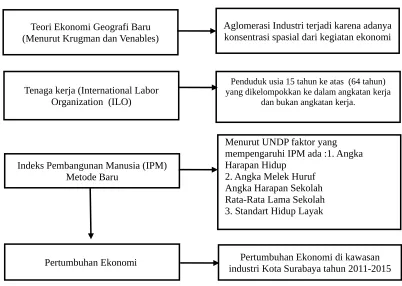 Gambar 2.1 Kerangka Berpikir