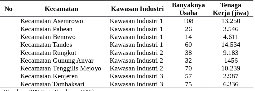 Tabel 3.1 Kawasan Industri Kota Surabaya Tahun 2014