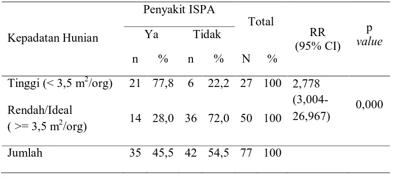 Tabel 4.3.1. Distribusi Penyakit ISPA Menurut Kepadatan Hunian Penyakit ISPA 