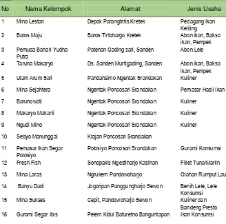 Tabel 1. Daftar Kelompok Penerima PUMP P2HP Tahun 2012 