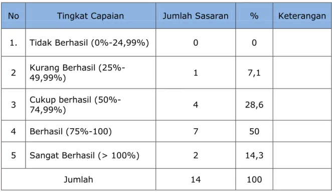 Tabel 4 Tingkat Capaian Sasaran 