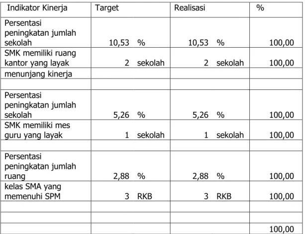Tabel 4 Tingkat Capaian Sasaran 