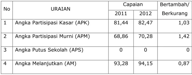 Tabel 6  APK, APM, APS dan AM tingkat SMP/MTs 