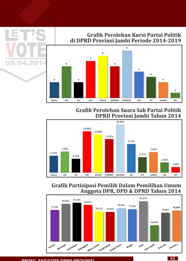 Grafik Perolehan Kursi Partai Politik  di DPRD Provinsi Jambi Periode 2014-2019