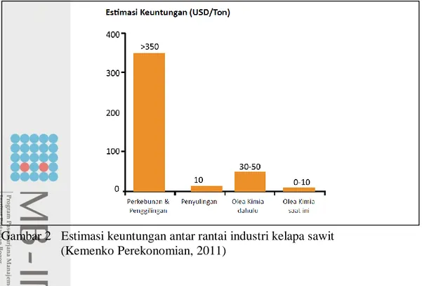 Gambar 2   Estimasi keuntungan antar rantai industri kelapa sawit   (Kemenko Perekonomian, 2011)  