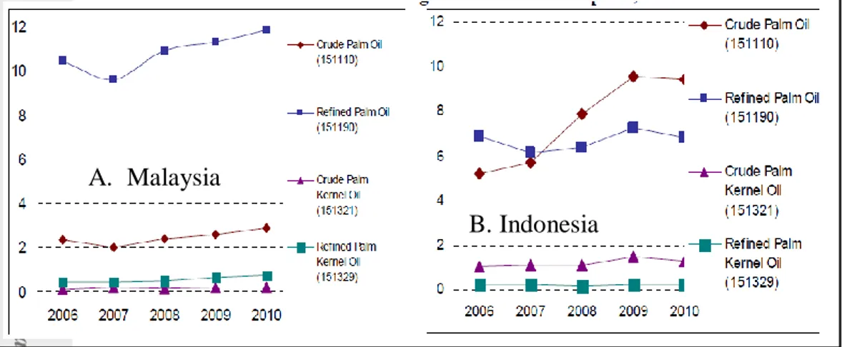 Gambar  3    Perbandingan  nilai  ekspor  hasil  industri  kelapa  sawit  Indonesia  dan     Malaysia (dalam juta ton) (UNCOMTRADE, 2012) 