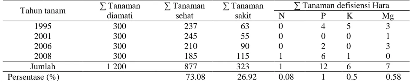 Tabel 6.  Gejala visual defisiensi unsur hara pada tanaman karet  