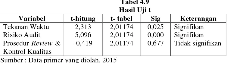 Tabel 4.9 Hasil Uji t 