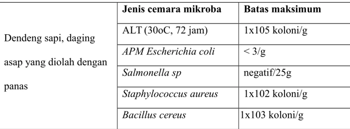 Tabel 2.2 regulasi BPOM-RI tentang batas maksimum cemara mikroba dan kimia dendeng sapi