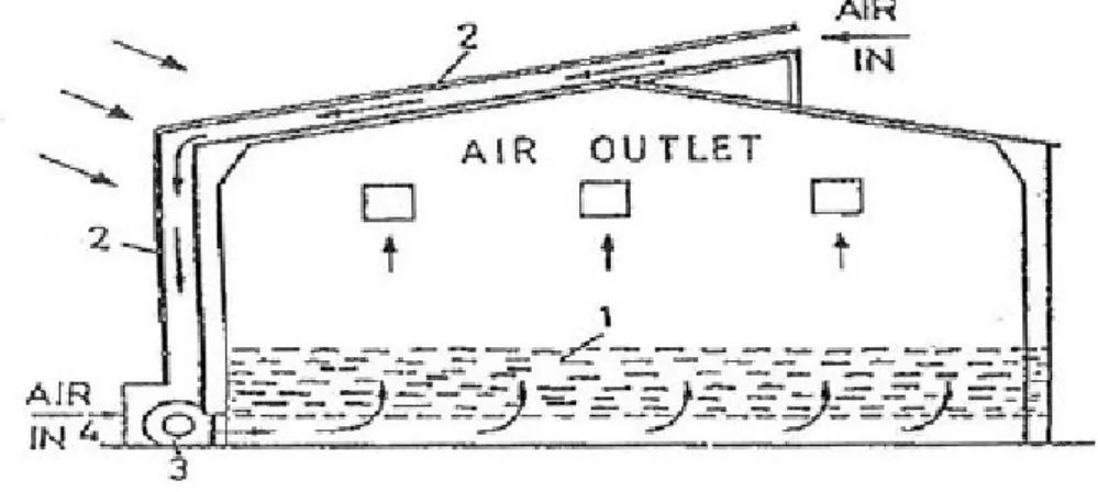 Gambar 2.2 Solar room dryer. Sumber (Baker &amp; Christopher GJ, 1997)