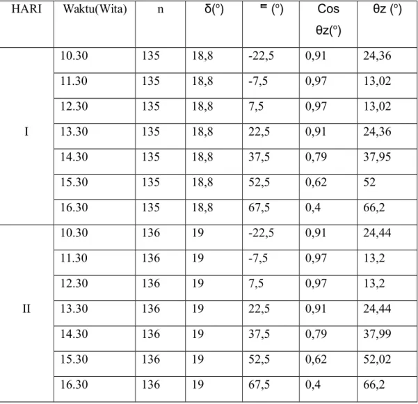 Tabel 5.3 Data hasil perhitungan sudut zenith