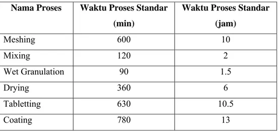 Tabel 4.1 Waktu Proses Standar Produksi Depakote  Nama Proses  Waktu Proses Standar 