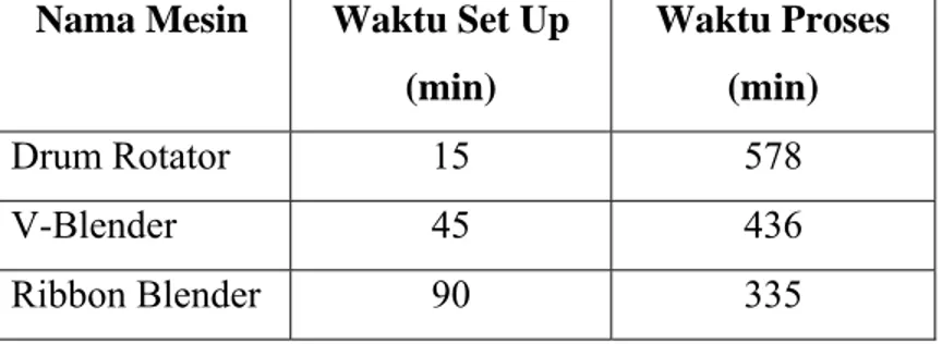 Tabel 4.3 Data waktu Setup dan waktu proses untuk proses Mixing  Nama Mesin  Waktu Set Up 