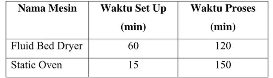 Tabel 4.5 Data waktu Setup dan waktu proses untuk proses Drying  Nama Mesin  Waktu Set Up 