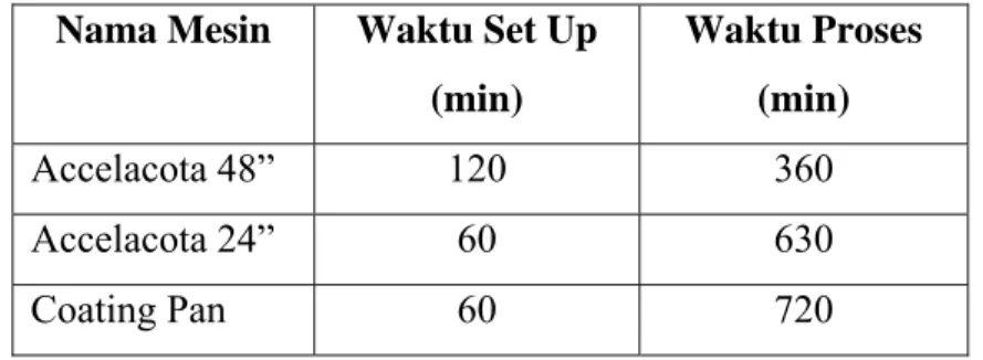 Tabel 4.7 Data waktu Setup dan waktu proses untuk proses Coating  Nama Mesin  Waktu Set Up 