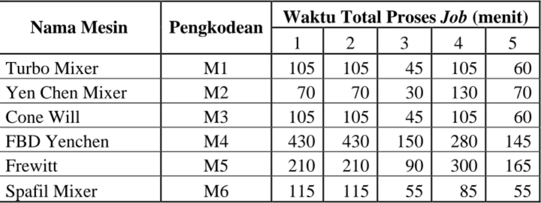 Tabel 5.14  Matriks Waktu Total Proses Pembuatan Produk Fatigon dan Fatigon Spirit  untuk 6 Tahap Urutan Proses Mesin Secara Serial 