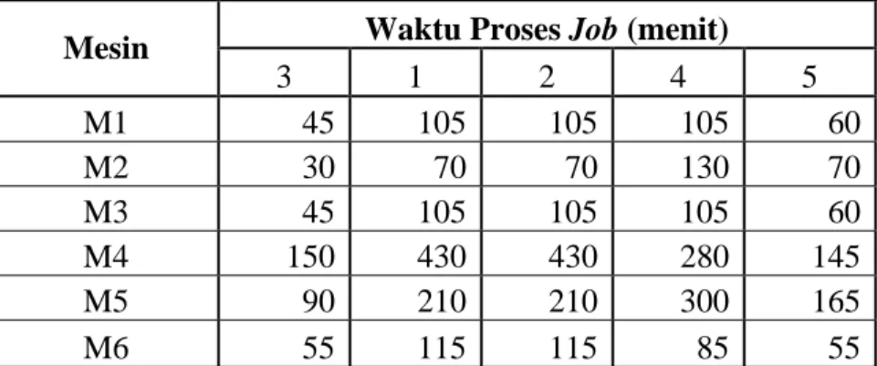Tabel 5.17  Hasil Perhitungan Make-span dan Total Flow Time Penjadwalan Stage 1   Waktu Proses Job (menit) 
